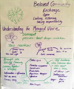 Flip chart page from Community Practice Day